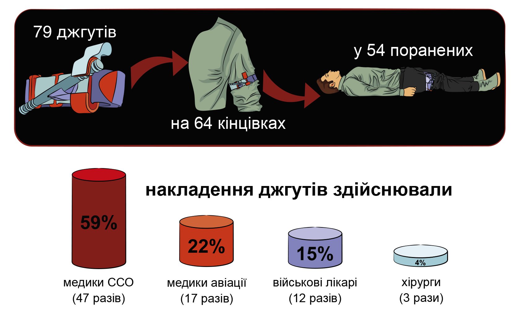 статистика накладення кровоспинних джгутів турнікетів