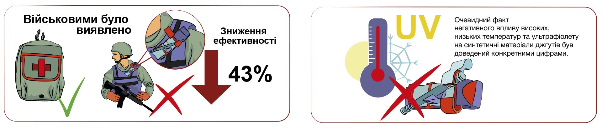 ефективність накладення кровоспинних джгутів