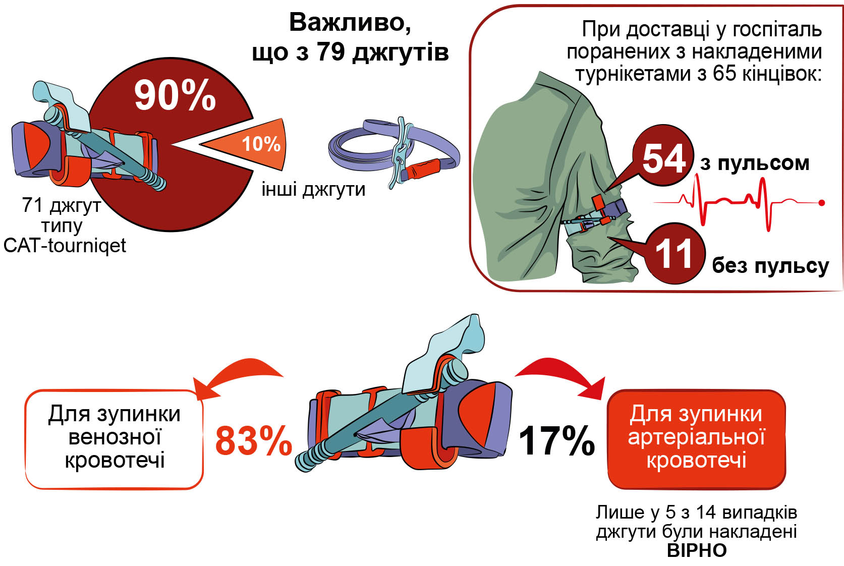 статистика застосування кровоспинних джгутів турнікетів